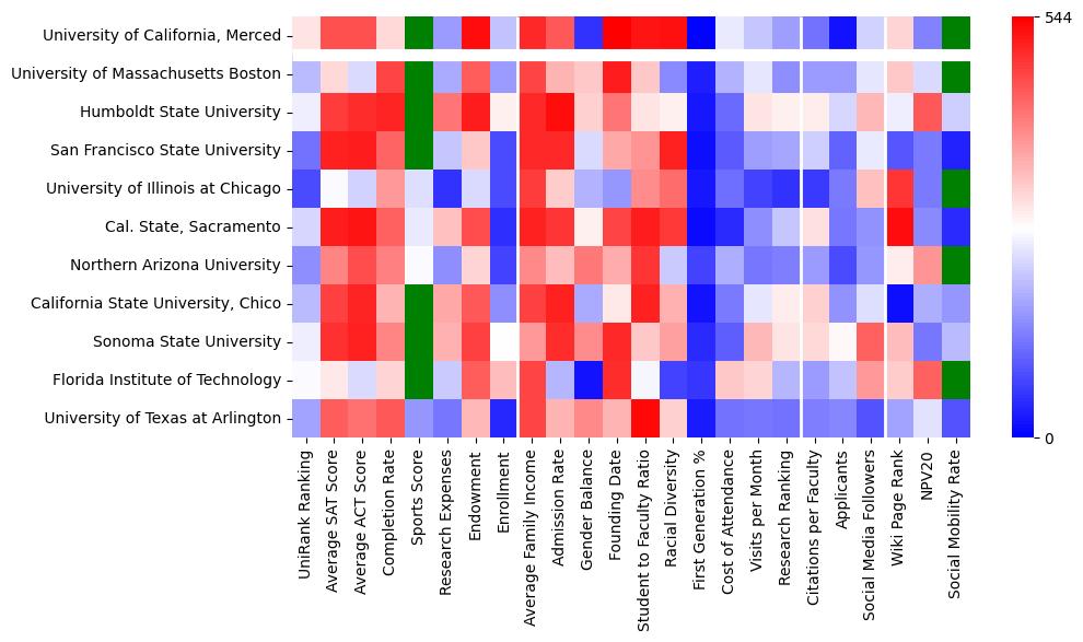 Comparable schools to University of California-Merced